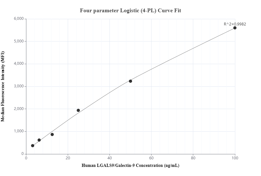 Cytometric bead array standard curve of MP00613-1